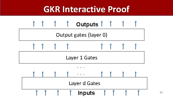 GKR Interactive Proof Outputs Output gates (layer 0) Layer 1 Gates. . . Layer