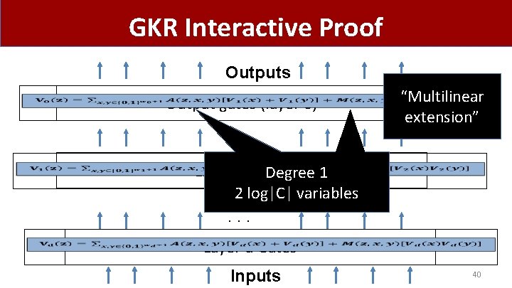 GKR Interactive Proof Outputs Output gates (layer 0) “Multilinear extension” Layer 1 Gates Degree