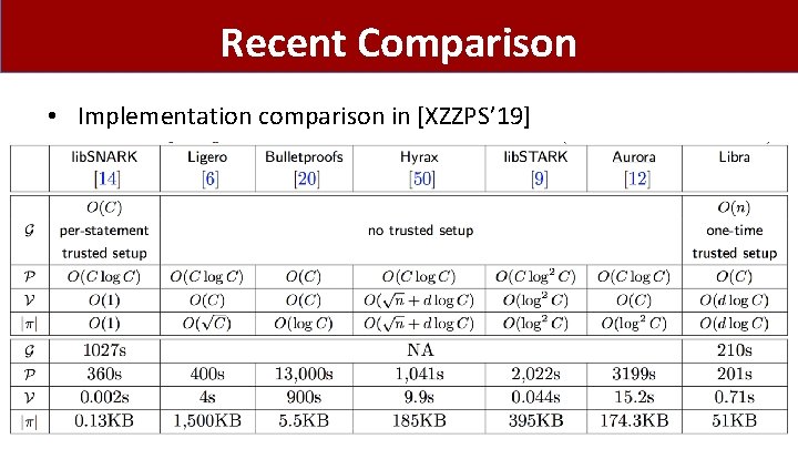Recent Comparison • Implementation comparison in [XZZPS’ 19] 47 