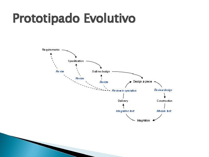 Prototipado Evolutivo 