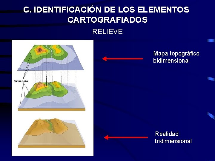 C. IDENTIFICACIÓN DE LOS ELEMENTOS CARTOGRAFIADOS RELIEVE Mapa topográfico bidimensional Realidad tridimensional C. IDENTIFICACIÓN DE LOS ELEMENTOS CARTOGRAFIADOS RELIEVE Mapa topográfico bidimensional Realidad tridimensional