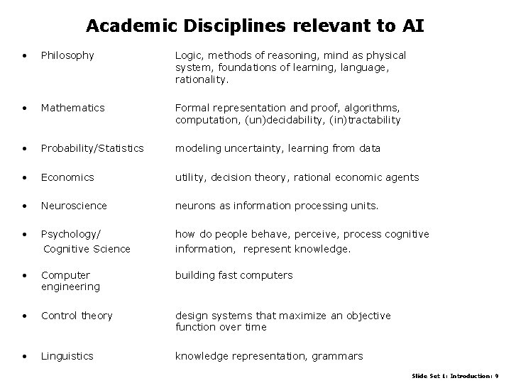 Academic Disciplines relevant to AI • Philosophy Logic, methods of reasoning, mind as physical