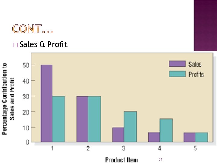 � Sales & Profit 21 � Sales & Profit 21