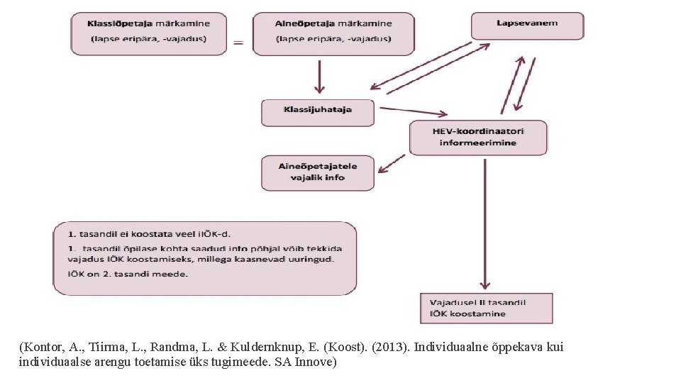 (Kontor, A. , Tiirma, L. , Randma, L. & Kuldernknup, E. (Koost). (2013). Individuaalne
