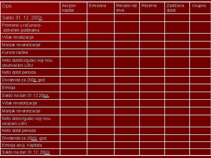Opis Saldo 31. 12. 200 X. Promene u računovo- dstvenim politikama Višak revalizacije Manjak