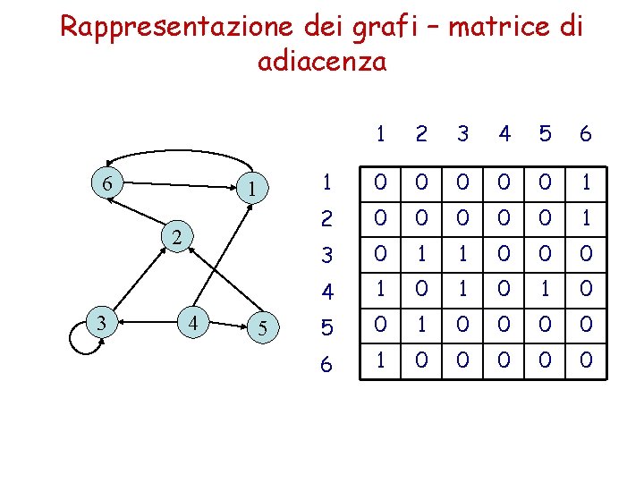Rappresentazione dei grafi – matrice di adiacenza 6 1 2 3 4 5 6 Rappresentazione dei grafi – matrice di adiacenza 6 1 2 3 4 5 6