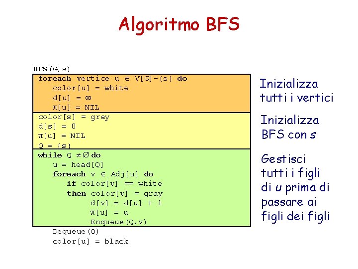 Algoritmo BFS(G, s) foreach vertice u V[G]-{s} do color[u] = white d[u] = ¥