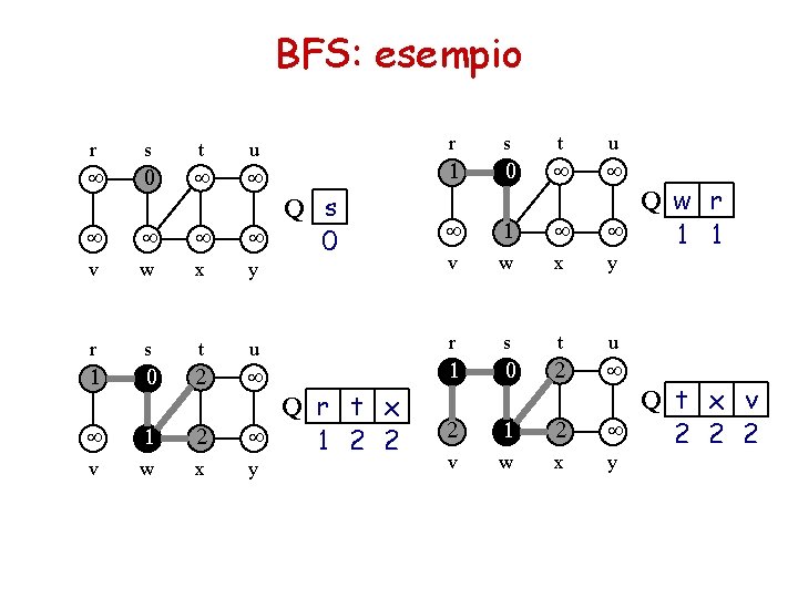 BFS: esempio r s t u 1 0 ¥ ¥ ¥ 1 ¥ x