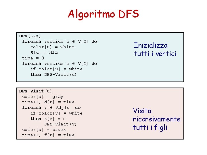 Algoritmo DFS(G, s) foreach vertice u V[G] do color[u] = white [u] = NIL