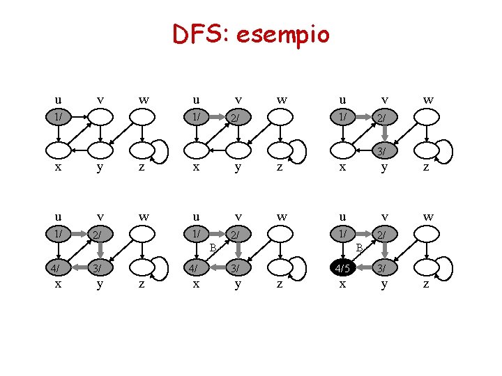 DFS: esempio u v w 1/ u v 1/ 2/ w 3/ x y DFS: esempio u v w 1/ u v 1/ 2/ w 3/ x y