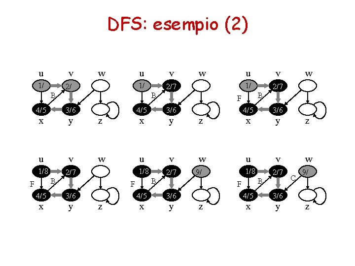 DFS: esempio (2) u v 1/ 2/ w u v 1/ 2/7 B B