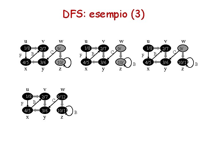DFS: esempio (3) u v 1/8 2/7 B F w C 9/ 3/6 10/ DFS: esempio (3) u v 1/8 2/7 B F w C 9/ 3/6 10/