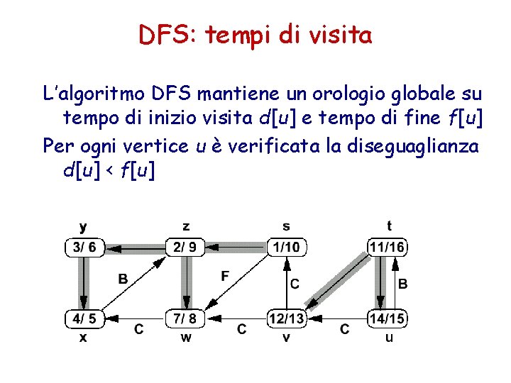 DFS: tempi di visita L’algoritmo DFS mantiene un orologio globale su tempo di inizio