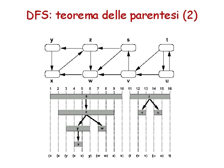 DFS: teorema delle parentesi (2) DFS: teorema delle parentesi (2)