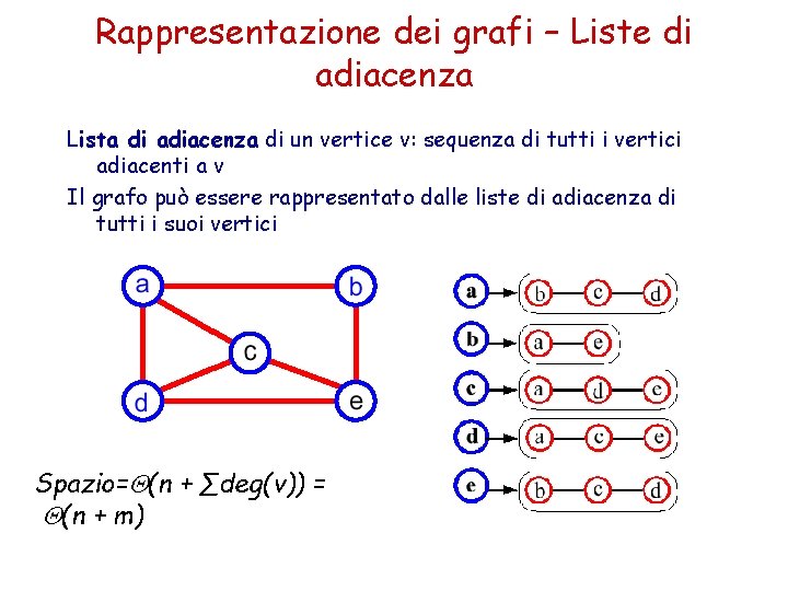 Rappresentazione dei grafi – Liste di adiacenza Lista di adiacenza di un vertice v: Rappresentazione dei grafi – Liste di adiacenza Lista di adiacenza di un vertice v: