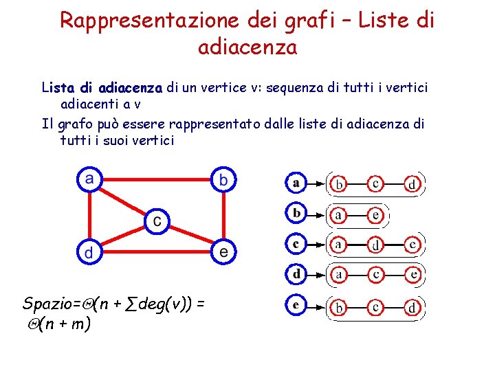 Rappresentazione dei grafi – Liste di adiacenza Lista di adiacenza di un vertice v: