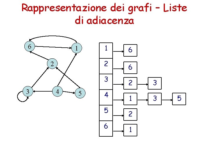 Rappresentazione dei grafi – Liste di adiacenza 6 1 2 3 4 5 1 Rappresentazione dei grafi – Liste di adiacenza 6 1 2 3 4 5 1