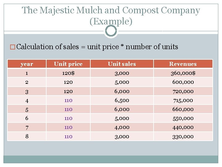 The Majestic Mulch and Compost Company (Example) � Calculation of sales = unit price The Majestic Mulch and Compost Company (Example) � Calculation of sales = unit price