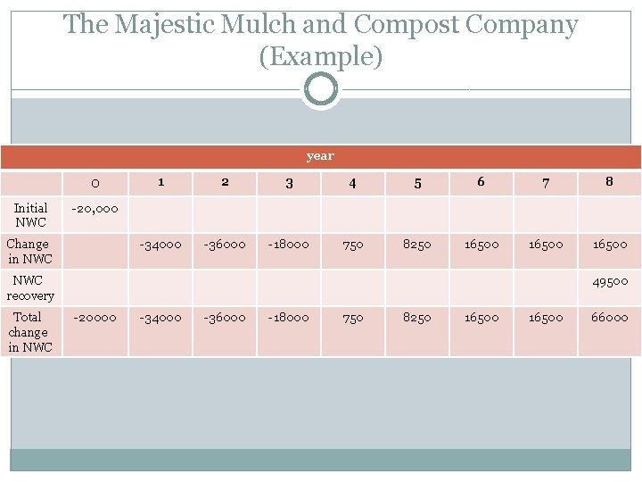 The Majestic Mulch and Compost Company (Example) year 0 Initial NWC 1 2 3