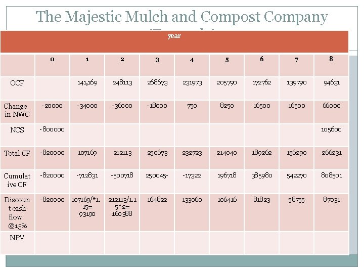 The Majestic Mulch and Compost Company (Example) year 0 1 2 3 4 5