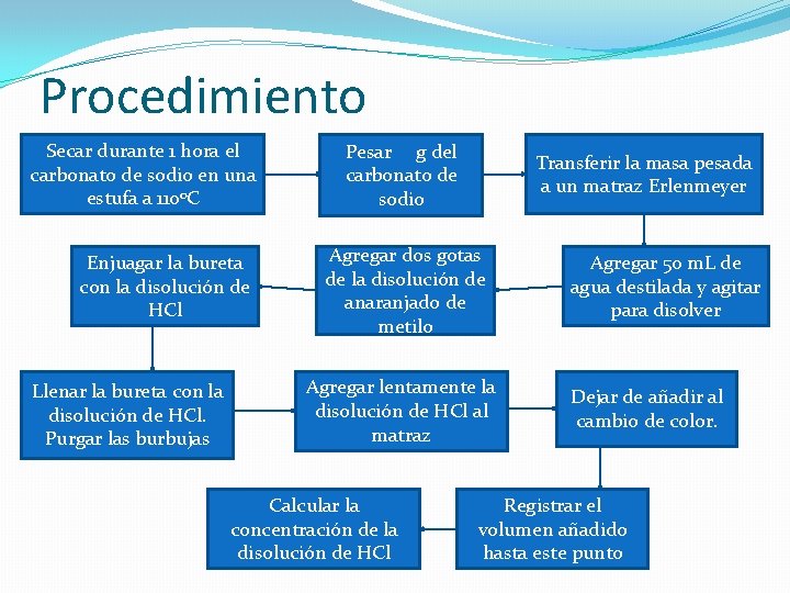 Procedimiento Secar durante 1 hora el carbonato de sodio en una estufa a 1100