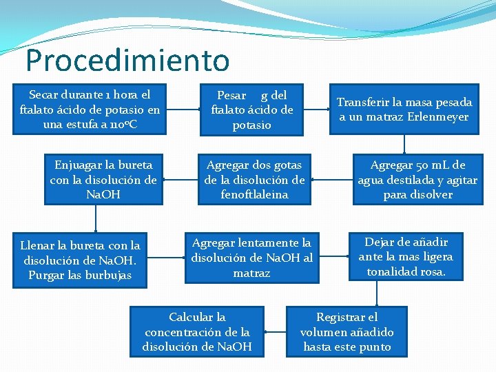 Procedimiento Secar durante 1 hora el ftalato ácido de potasio en una estufa a Procedimiento Secar durante 1 hora el ftalato ácido de potasio en una estufa a