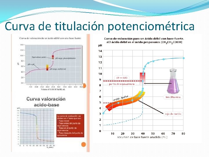 Curva de titulación potenciométrica 