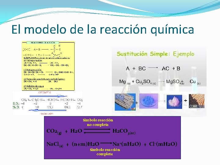 El modelo de la reacción química Símbolo reacción no completa CO 2(g) + H