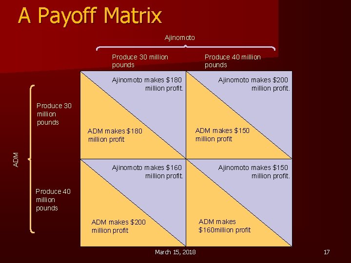 A Payoff Matrix Ajinomoto Produce 30 million pounds Produce 40 million pounds Ajinomoto makes