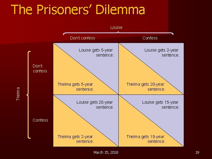 The Prisoners’ Dilemma Louise Don’t confess Louise gets 5 -year sentence. Confess Louise gets