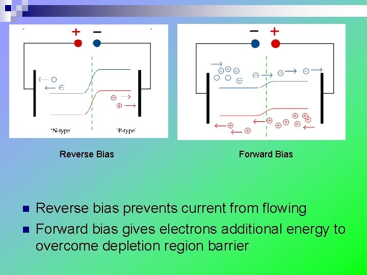Reverse Bias n n Forward Bias Reverse bias prevents current from flowing Forward bias