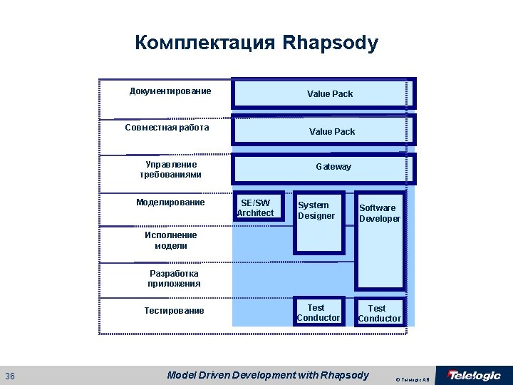 Комплектация Rhapsody Документирование Value Pack Совместная работа Value Pack Управление требованиями Моделирование Gateway SE/SW