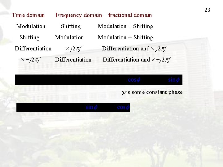 Time domain Frequency domain fractional domain Modulation Shifting Modulation + Shifting Differentiation −j 2