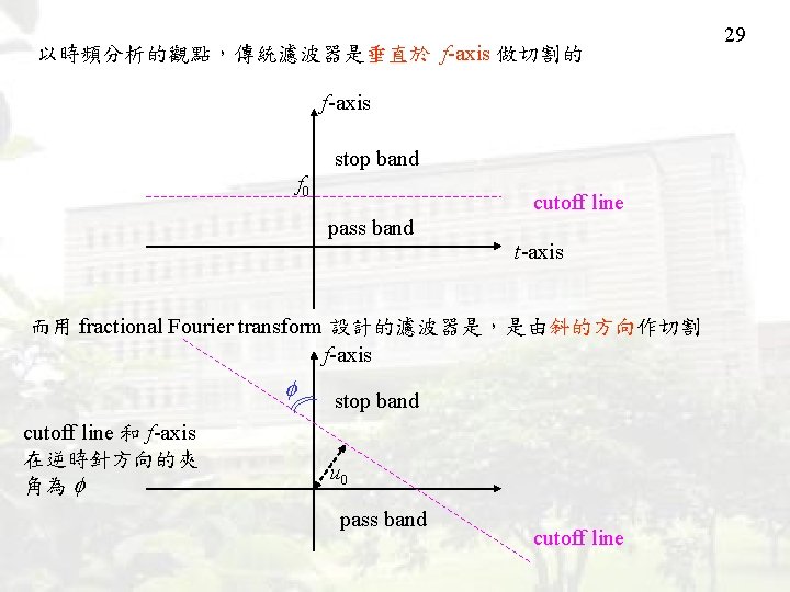 以時頻分析的觀點，傳統濾波器是垂直於 f-axis 做切割的 f-axis stop band f 0 cutoff line pass band t-axis 而用