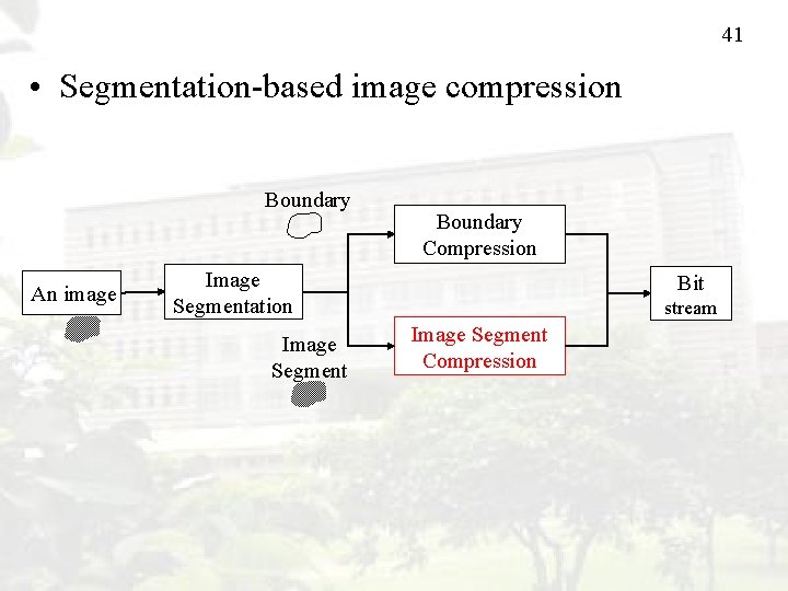 41 • Segmentation-based image compression Boundary An image Boundary Compression Image Segmentation Image Segment