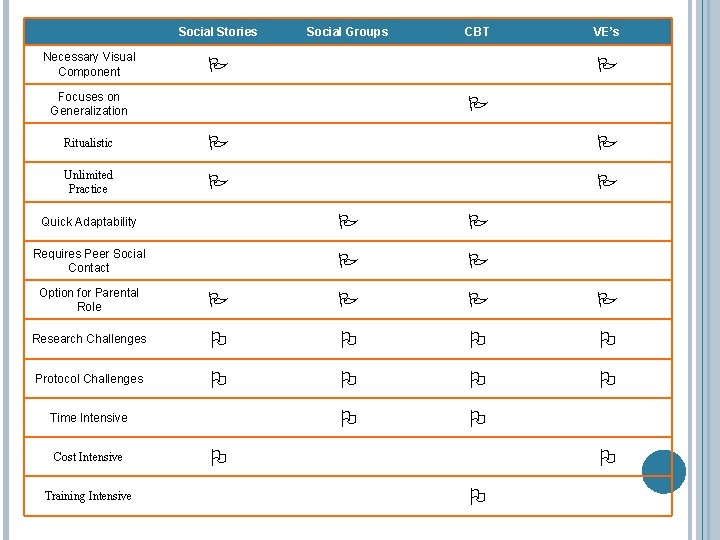 Social Stories Necessary Visual Component Social Groups CBT VE’s Focuses on Generalization Ritualistic Unlimited
