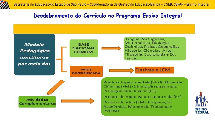 Desdobramento do Currículo no Programa Ensino Integral 