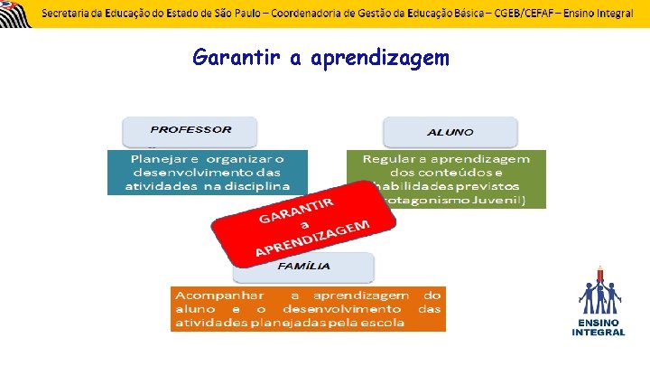 Garantir a aprendizagem 