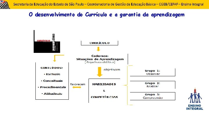 O desenvolvimento do Currículo e a garantia da aprendizagem 