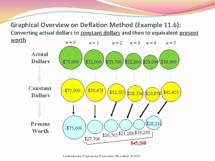 Graphical Overview on Deflation Method (Example 11. 6): Converting actual dollars to constant dollars
