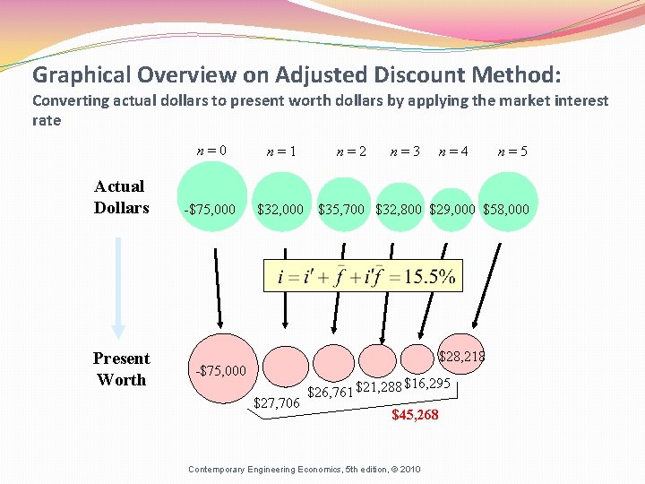 Graphical Overview on Adjusted Discount Method: Converting actual dollars to present worth dollars by