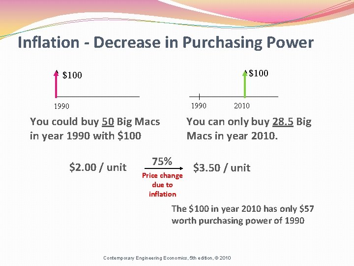 Inflation - Decrease in Purchasing Power $100 1990 You could buy 50 Big Macs