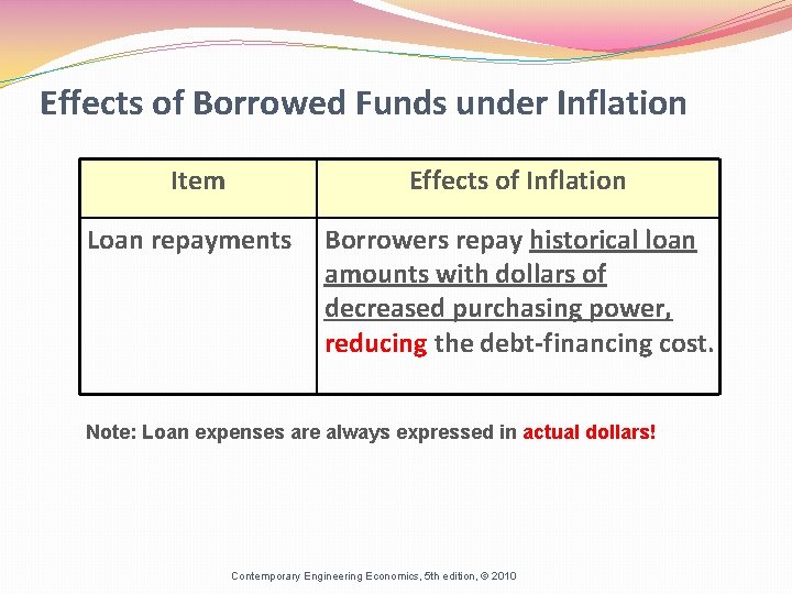 Effects of Borrowed Funds under Inflation Item Effects of Inflation Loan repayments Borrowers repay