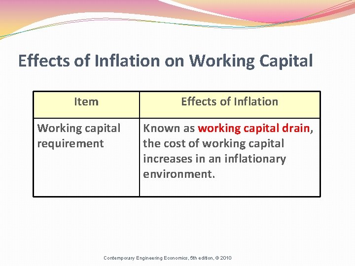 Effects of Inflation on Working Capital Item Effects of Inflation Working capital requirement Known