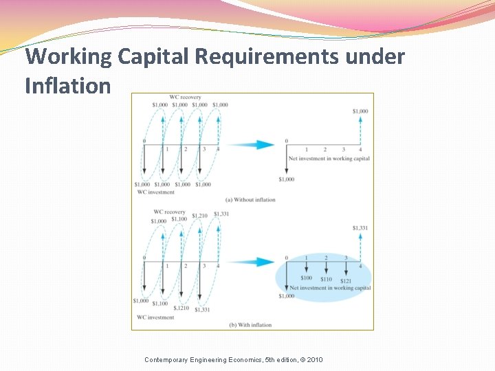 Working Capital Requirements under Inflation Contemporary Engineering Economics, 5 th edition, © 2010 