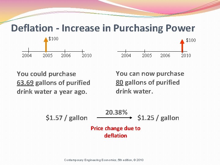 Deflation - Increase in Purchasing Power $100 2004 2005 $100 2006 2010 You could