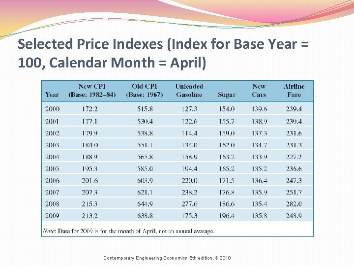 Selected Price Indexes (Index for Base Year = 100, Calendar Month = April) Contemporary