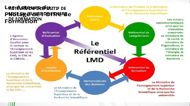 ACTEURS DU DISPOSITIF DE MISE EN ŒUVRE DE L’OFFRE DE FORMATION 