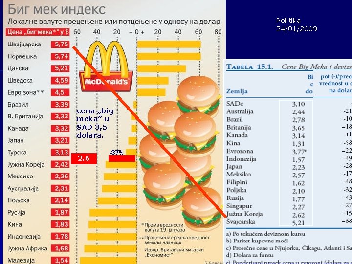 Politika 24/01/2009 cena „big meka” u SAD 3, 5 dolara. 2. 6 -37% 