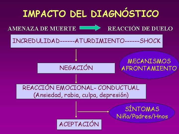 IMPACTO DEL DIAGNÓSTICO AMENAZA DE MUERTE REACCIÓN DE DUELO INCREDULIDAD------ATURDIMIENTO------SHOCK NEGACIÓN MECANISMOS AFRONTAMIENTO REACCIÓN